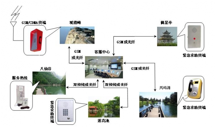 緊急求助點統一網絡管理系統的介紹